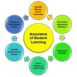 Flow-Graphic of Assurance of Student Learning